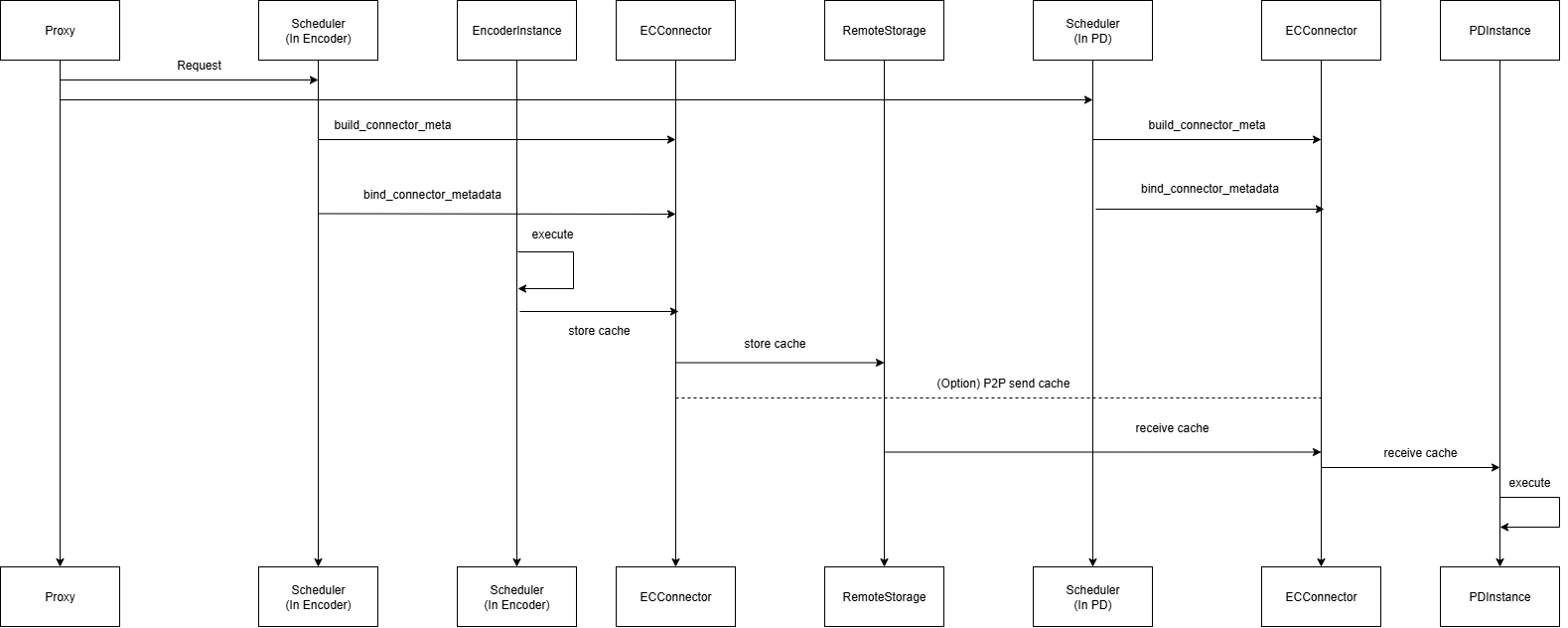 Disaggregated Encoder Flow