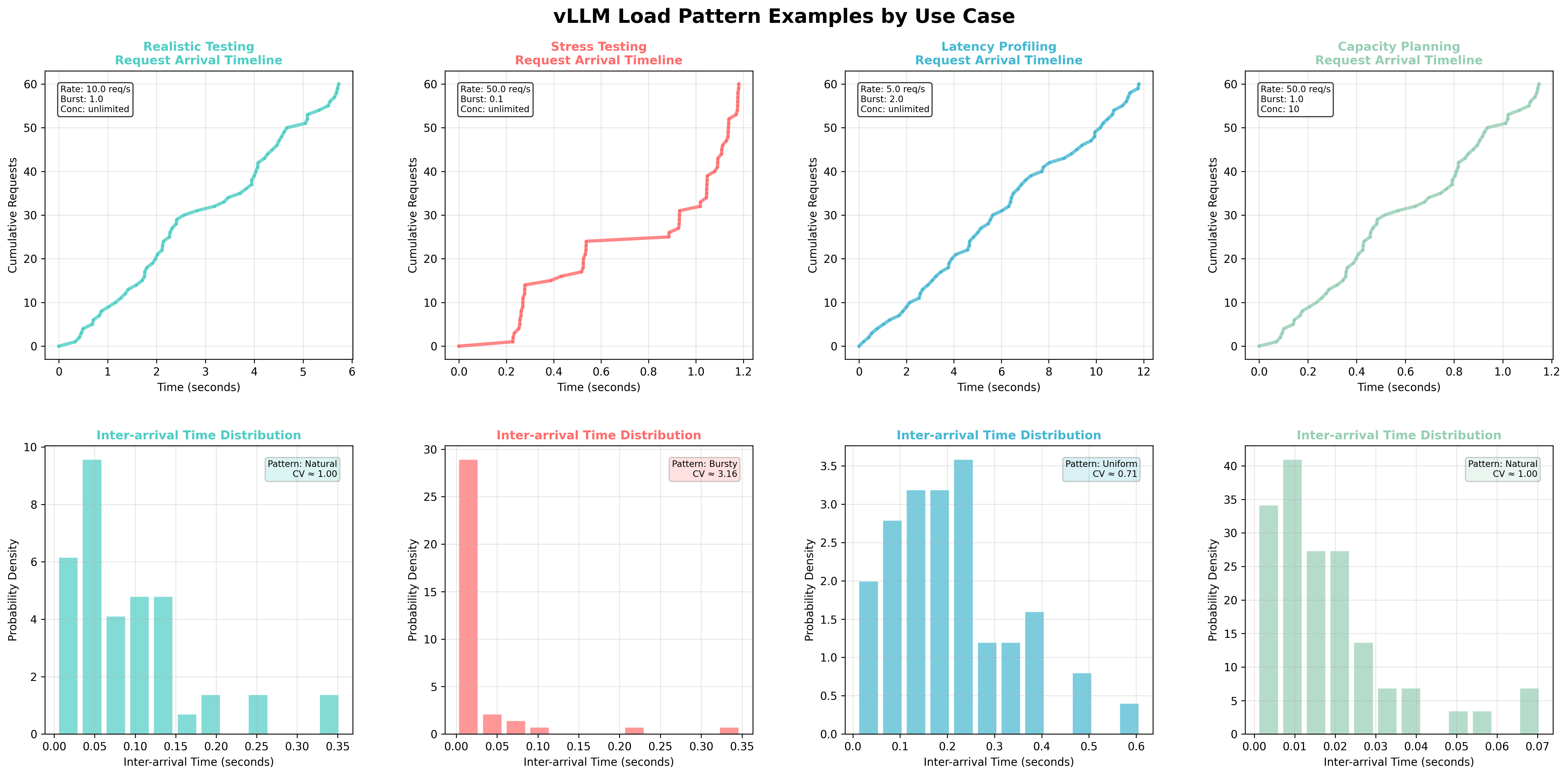 Load Pattern Examples